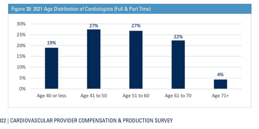 26% of cardiologists are 61+ yo

If only half of them retire in the next five years, will we fill the void with freshly minted cardiologists? 

Only half of AHFTC fellowship spots are going filled? 

8 million HF patients by 2030

Burnout epidemic. 

What should be done?