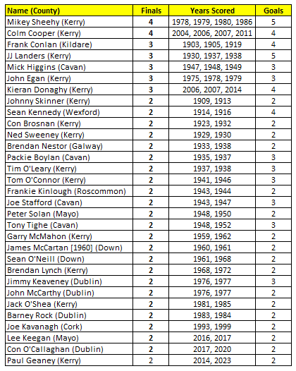 Gaelic Games Stats tweet media