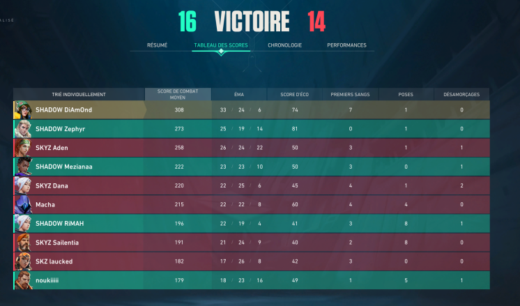 Première fois sur bind avec cette compos, et ce roster, proud of my girls 😄 Aller encore deux games 💪