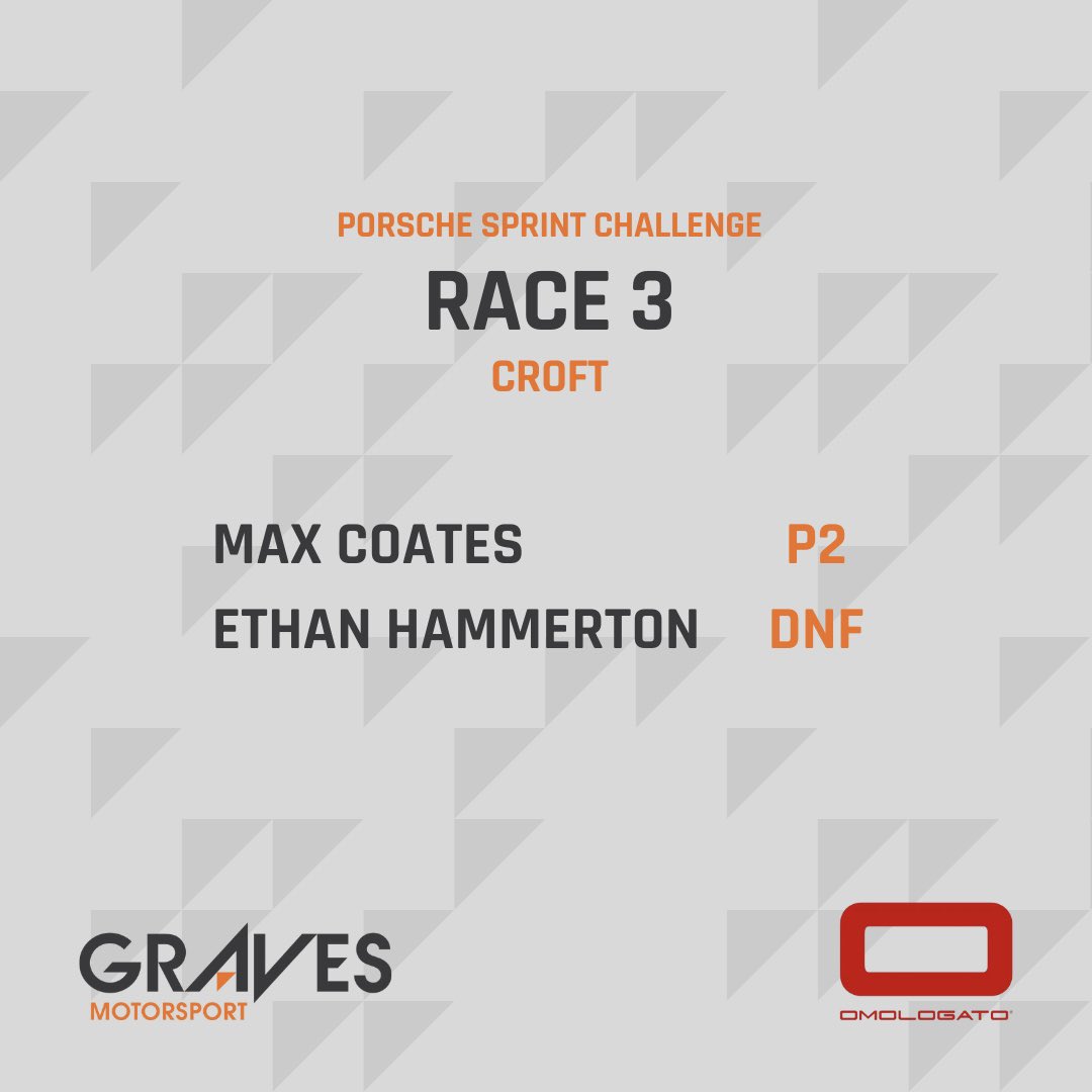 👏🏼👏🏼 Hats off Max, you gave that everything!

Another podium for Coates on home soil, but an unfortunate DNF due to contact for Hammerton 

🟧🟧

#gravesmotorsport #porschesprintchallenge #croft