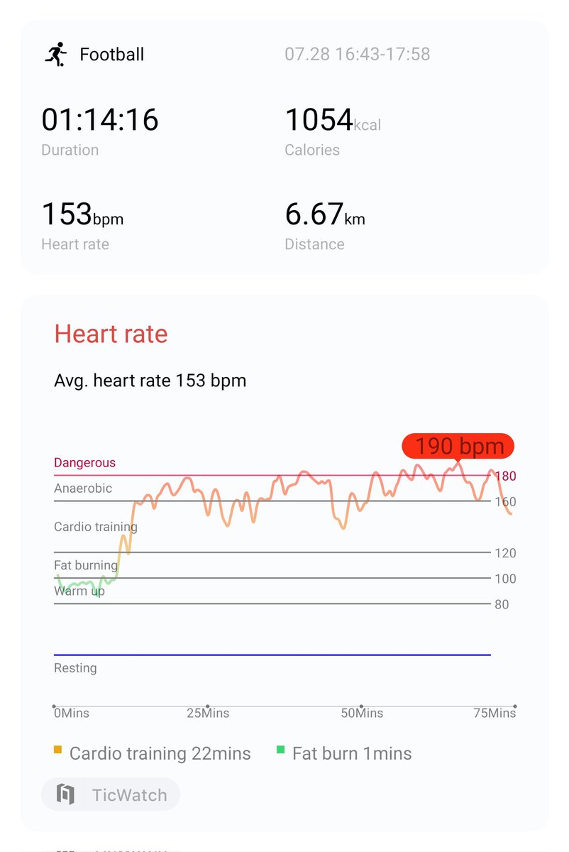 Another #football session with new friends, more than an hour. With two injuries this time.

#hiitchallengewithTicWatchE3
