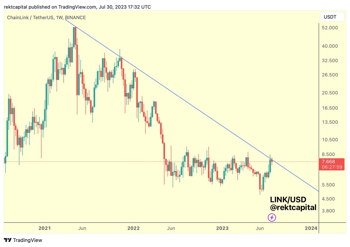 The most recent $LINK downside means that price is positioning itself for a  Weekly Close below the Macro Downtrend, postponing the breakout #LINK  #Crypto #Chainlink