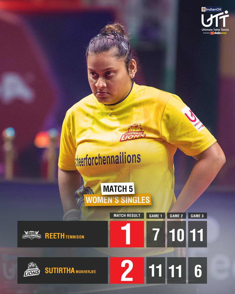 UltTableTennis's tweet photo. Sutirtha wins the match but Reeth takes the championship ๐๐ฅ
@JioCinema | #TheRallyContinues #UltimateTableTennis #TableTennis #EveryTableIsAPlayground #HarTablePlayground #UTTonJioCinema #UTTonSports18 https://t.co/a2AP7pw3Zk