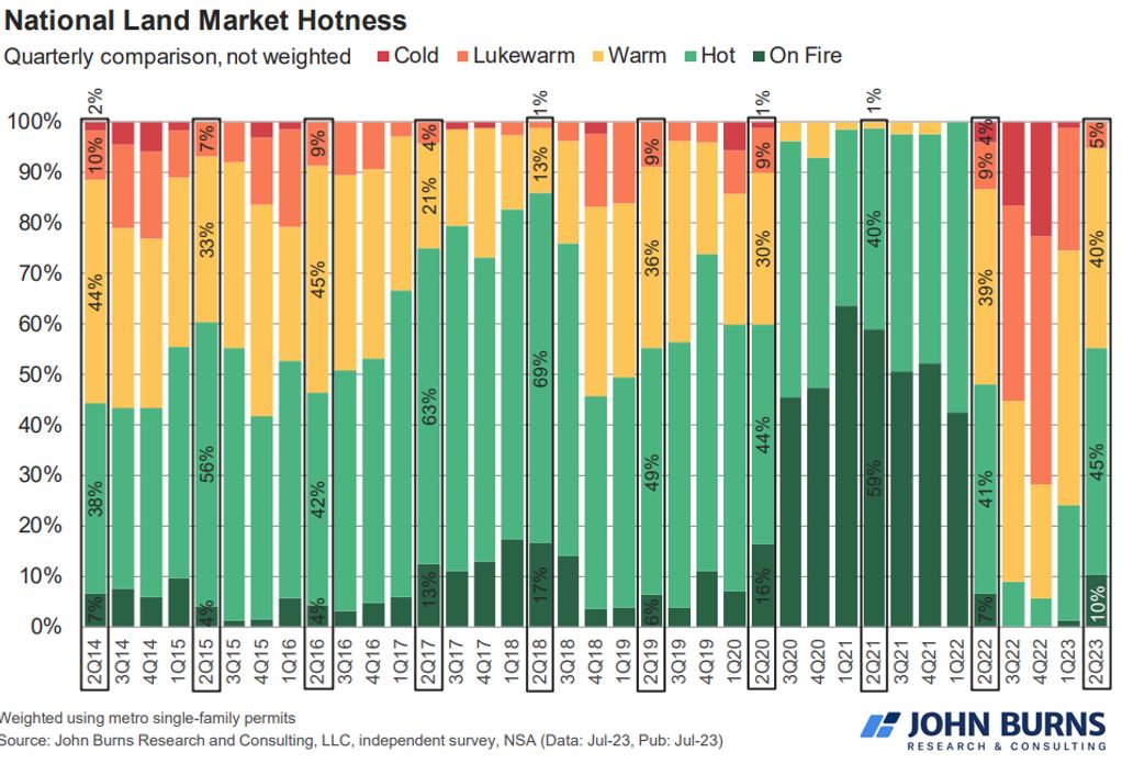 johnburnsjbrec's tweet photo. The land market is on fire again, per 55% of the 78 land brokers we just surveyed.
This is the hottest the market has been in 15 months, &amp; comparable to the market strength from 2018 through early 2020, as shown below.

Our local consulting experts here: https://t.co/ueB5lrWnCt https://t.co/u4cPojdjDY
