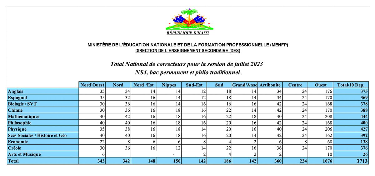 JOU J-1.   BAKALOREYA  2023
KÈK ESTATISTIK # 1:  <a href="/MENFP_Education/">MENFP Education Haiti</a> pral mobilize 138 pwofesè EKONOMI ak 376 pwofesè KREYÒL nan kad koreksyon egzamen yo. Se pami 2 nan matyè nouvo segondè a. Nan ane k ap vini pral gen plis pwofesè EDIKASYON ATISTIK paske se yon matyè ki obligatwa