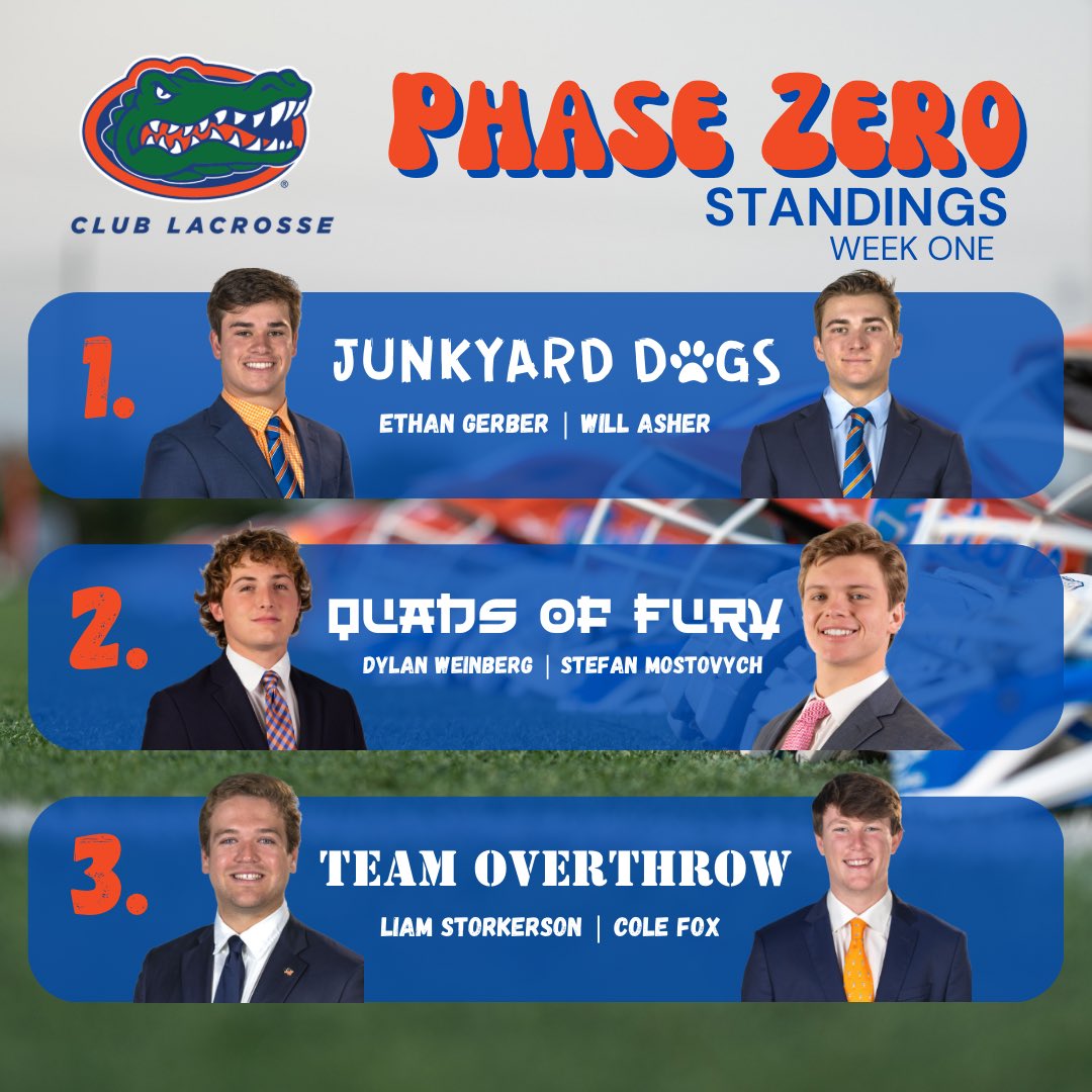 GatorsLaxClub's tweet photo. Fall ball is right around the corner. 

Phase Zero has begun!

Week One in the books. #GoGators #BeTheBest #WEball https://t.co/PSULMTZec7