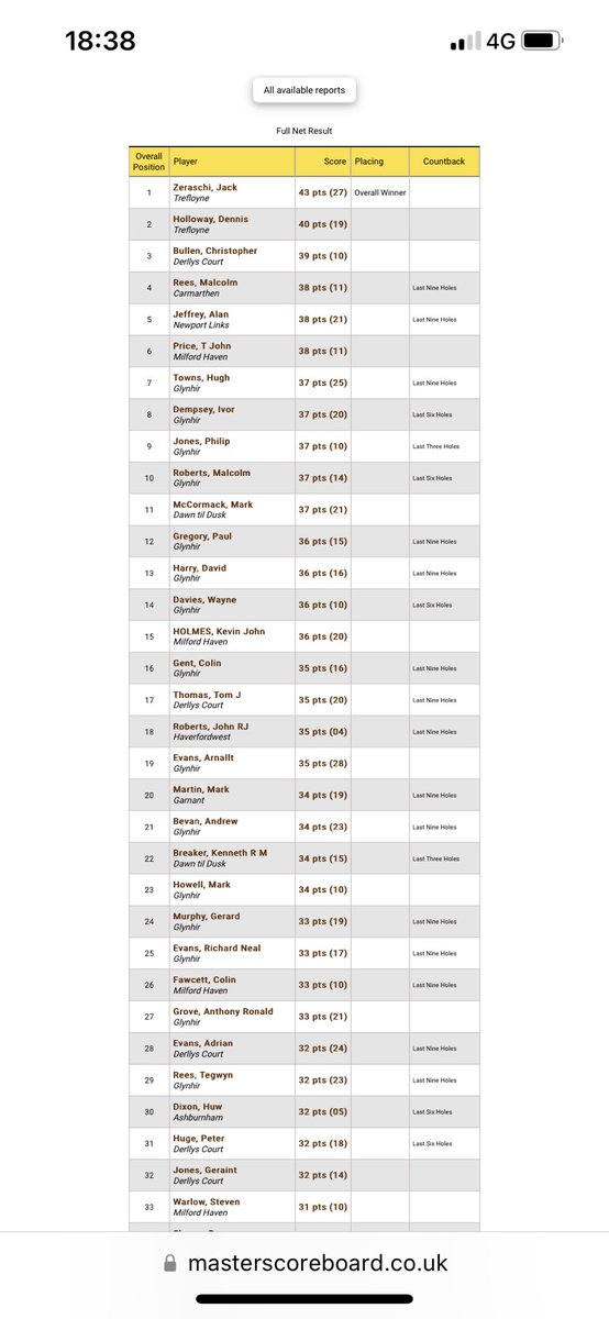 welsh33wizard's tweet image. Very pleased with a 3rd place finish in a Dyfed Golf Union seniors comp at Glynhir on Friday #nearly #playedwell @DerllysGolf