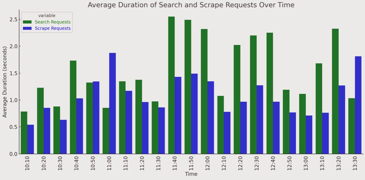 JD_2020's tweet image. #WebRequests for ChatGPT average clearance time for the two most common usages we’re seeing so far.