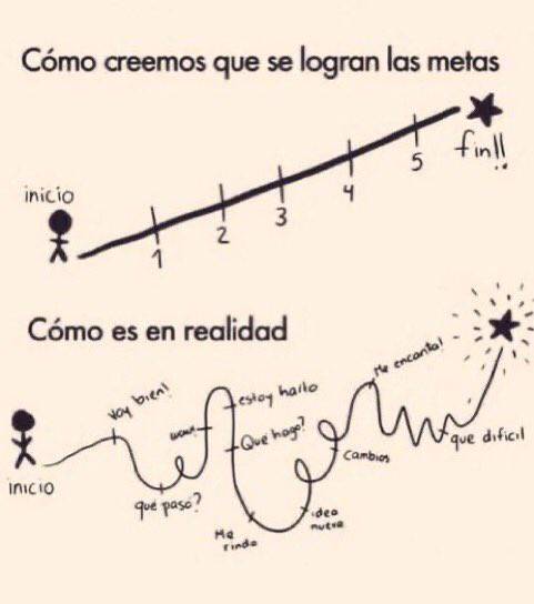 virginiog's tweet photo. Aunque todos necesitamos objetivos y planificación para acercarnos a ellos nuestra capacidad de previsión es limitada.

Entender que aparecerán obstáculos cambios de rumbo y situaciones de crisis o aceleradores imprevistos nos prepara motivacionalmente  para lo imprevisto https://t.co/BkCTxlzGy1
