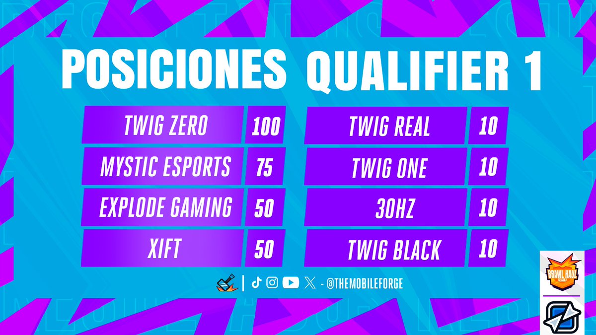 📊| POSICIONES QUALIFIERS DÍA 1️⃣!

Estas son las posiciones luego de concluir el primer Qualifier de la Brawl Haul S3!

🔹Recuerden venir a participar del Qualifier 2, hoy a las 19h GMT-3 gente de SA East!

communitygaming.io/tournament/qua…
