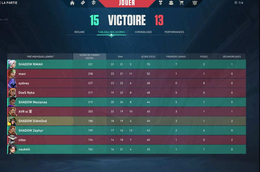Nous sommes en 4-2 🔥🔥🔥

Go gagner ce dernier match 💙🤍❤️