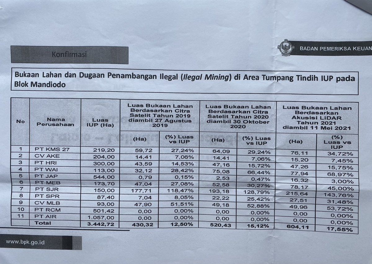 MIPelesa's tweet photo. Oh, Iya. Ini bocoran hasil Audit @bpkri soal kerugian negara yang ditimbulkan oleh 11 Perusahaan Penindih IUP @OfficialAntam sejak 2019-2021. Negara udah rugi kok @OfficialAntam gak berani nuntut Hak negara yah ? https://t.co/EYQtPymmUy