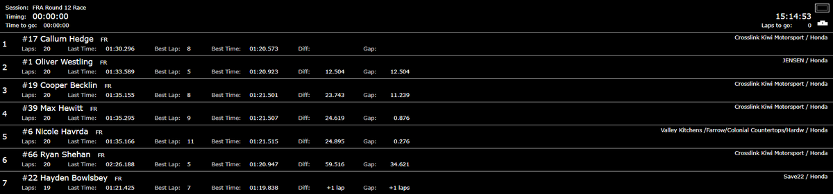 FSAmericas's tweet photo. FR AMERICAS | ๐บ๐ธ Results of Race 3 at New Jersey
1๏ธโฃ ๐ณ๐ฟ #CallumHedge
2๏ธโฃ ๐ธ๐ช #OliverWestling
3๏ธโฃ ๐บ๐ธ @CooperBecklin
4๏ธโฃ ๐บ๐ธ #MaxHewitt
5๏ธโฃ ๐จ๐ฆ @nicolehavrda
6๏ธโฃ ๐บ๐ธ @RyanShehanRace
7๏ธโฃ ๐บ๐ธ #HaydenBowlsbey
#FRAmericas https://t.co/whNzm6Ykth