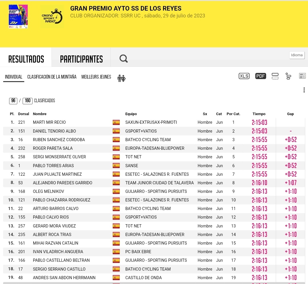 #Juniores

🤩 ¡Cómo mola siempre competir en el <a href="/Circuito_Jarama/">Circuito de Madrid Jarama - RACE</a>! 

📊 Juan <a href="/pujalte22/">Juan Pujalte</a> (7º) y Pablo Chazarra (10º) finalizaron ayer en el Top10 de una prueba con gran nivel y puntuable para la <a href="/cgcr_junior/">CGCR junior</a>.

🔜 Se viene un mes de agosto repleto de retos por la Com. Valenciana...