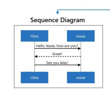 I'm preparing for the AZ-400 certification and I came across this:
Chris has no conversational skills