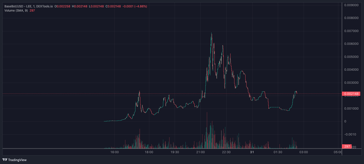 lamboalgo's tweet photo. We did a good work, launched #Basebot at $1k mc and reached $450k mc ATH.

Tomorrow i will start build a signals bot, which allow you do your own configuration, You able to set up your own params, filters for any new/hot launch on Base chain, such as:
- Min/max Time live of Token.
- Min/max Holders.
- Contract cloned or custom.
- Alpha wallets quantity.
- Dev, insider wallets quantity.
- Min/Max Market Cap, liquidity.
and more params base on your own researchs.
https://t.co/6epyPxrMHk