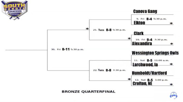 Gamecocks Baseball (@hhgamecocks) on Twitter photo Gamecocks will take on the <a href="/CroftonBluejays/">Crofton Bluejays</a> Saturday, August 5th at 1pm in the first round of the State Tournament! ⚾️🐓 #cocknation #SDABA #SDABA2023 Gamecocks will take on the <a href="/CroftonBluejays/">Crofton Bluejays</a> Saturday, August 5th at 1pm in the first round of the State Tournament! ⚾️🐓 #cocknation #SDABA #SDABA2023