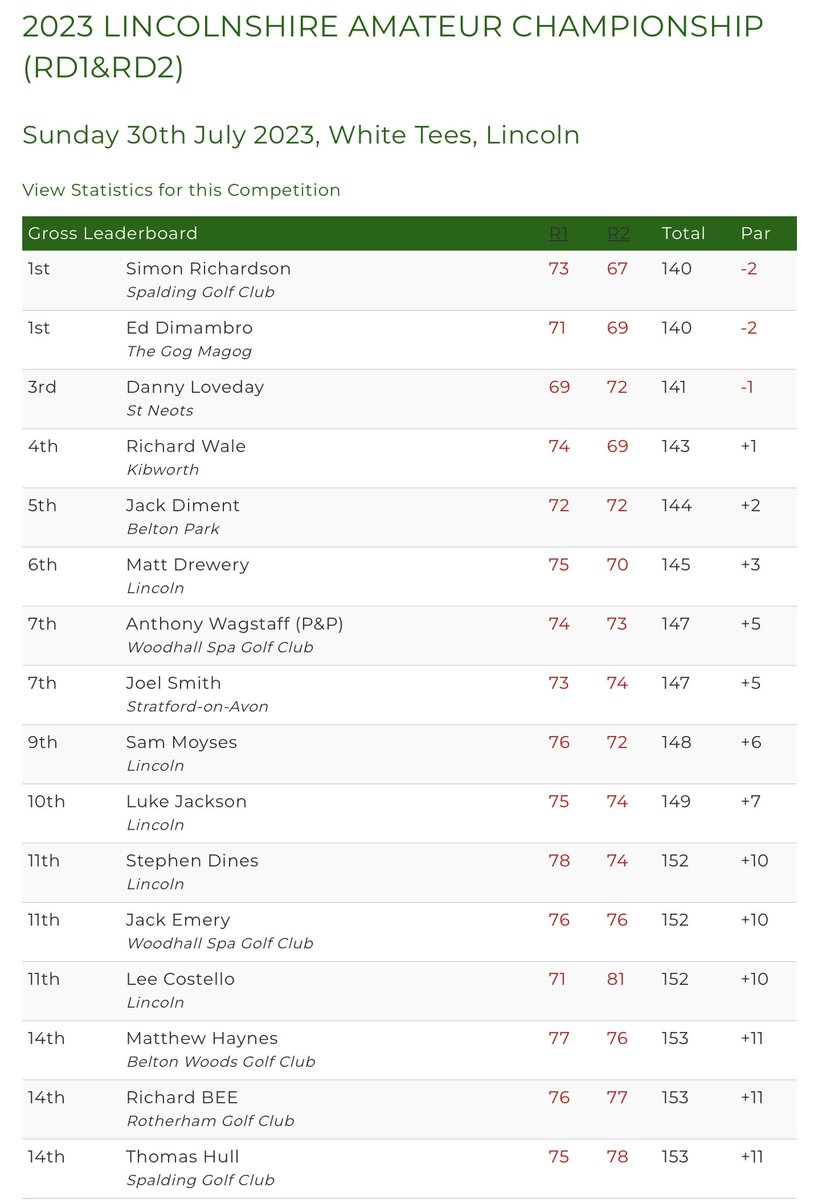 GolfBible's tweet photo. Congratulations to @Richo_001 (-2) 🏆 who has won the Lincolshire Poacher at @lincolngc. He beat @dimambroe (-2) on the first sudden death play-off hole. @danloverz (-1) was 3rd, @RWale (+1) 4th and @jackdiment95 (+2) 5th.
Results: https://t.co/StWwKUTkNQ https://t.co/4QeKIBY2zB