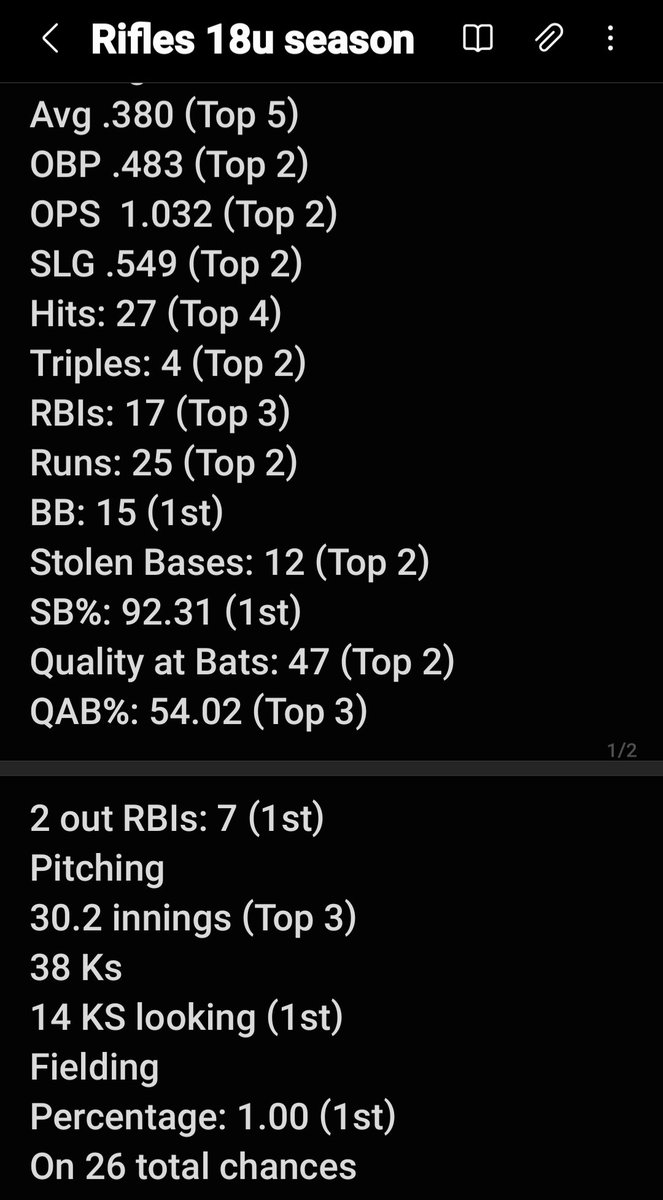Bravsfan's tweet photo. @Ajbailey251
Rifles 18u season and where AJ ranked on the team in each catagorie. https://t.co/DWG77XTgPh