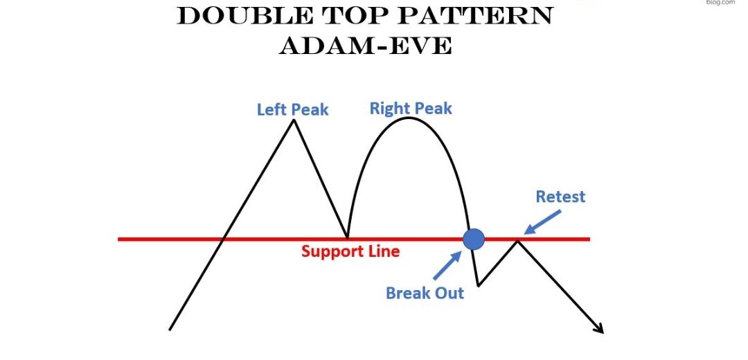 cyberspace2140's tweet photo. #APEUSDT #ApeCoin Potential 4H #AdamAndEvePattern BEAR CASE π to be aware of until price build HL HH structure after the current correction. If A & E plays out then could mean new lows. Doesn't have to happen but raising awareness. https://t.co/FpMypNJ1Qr