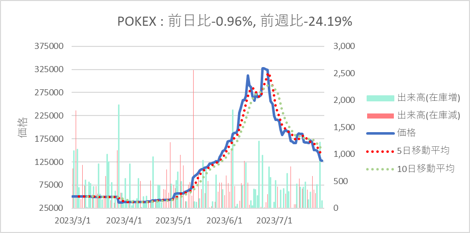 jp_pokeca's tweet photo. 【昨日の #POKEX : 続落】
昨日のポケカ市場は一昨日の大きな下落からの反発ができずに下落。在庫減の動きも見えず、引き続き市場はネガティブなセンチメントが広がる状況か。 https://t.co/4yPvddab9t