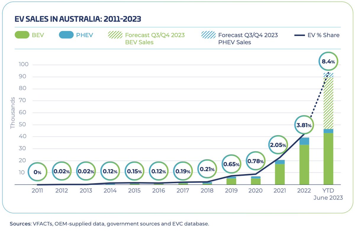 SawyerMerritt's tweet photo. EV SALES IN AUSTRALIA: 2011-2023

Source: https://t.co/G7bGbGpCfD https://t.co/TBDspQivrQ