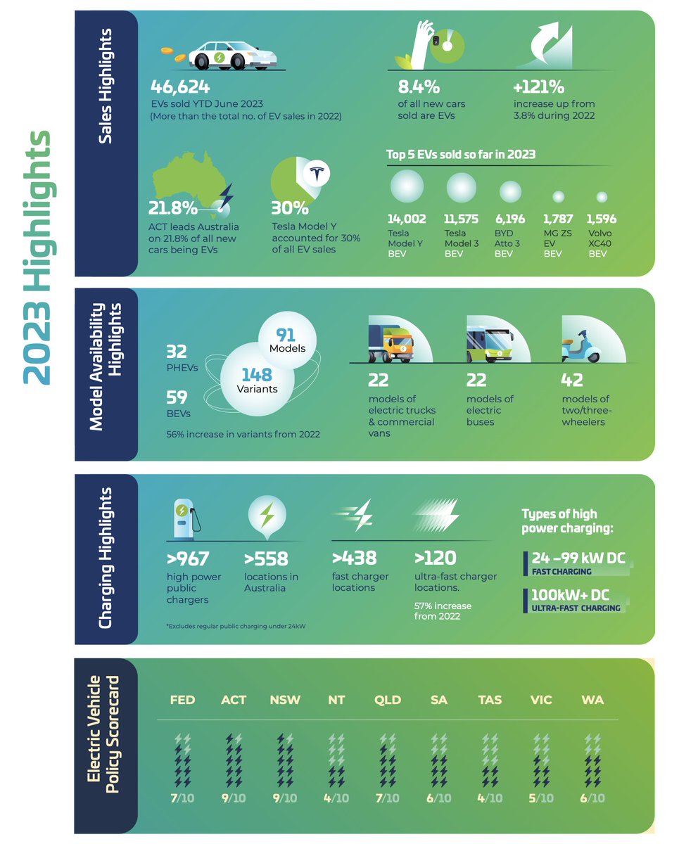 SawyerMerritt's tweet photo. EV SALES IN AUSTRALIA: 2011-2023

Source: https://t.co/G7bGbGpCfD https://t.co/TBDspQivrQ