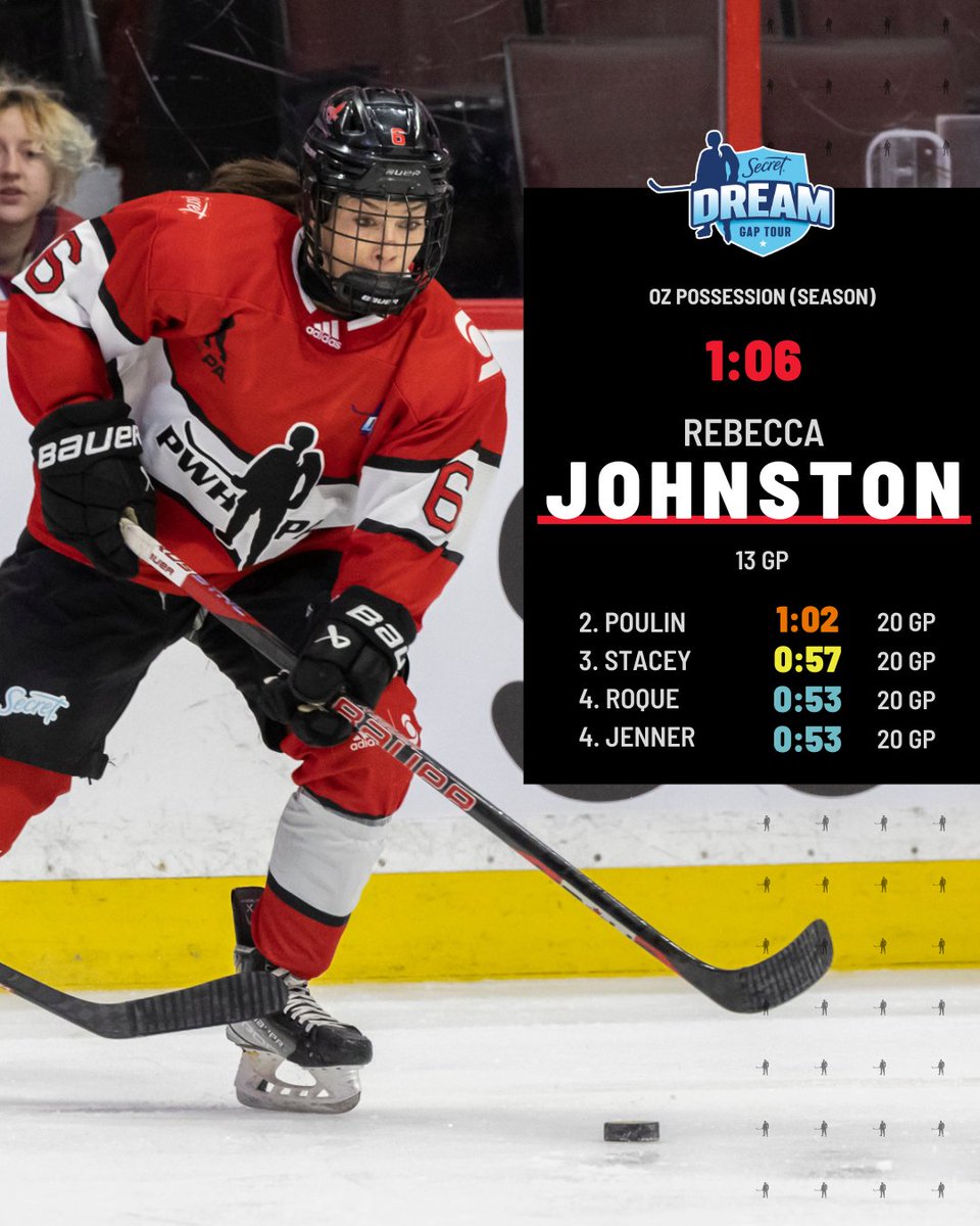 Trending up 📈 @RJohnst6 may have only been able to play in 13 games this season, but she had a huge impact! @Sportlogiq | #SDGT