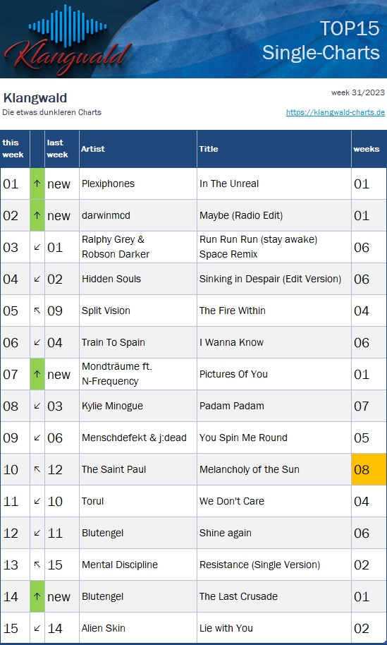Mondtraeume's tweet photo. 🔥🫶🔥Rank 7 in the first week and going up, thanks a lot guys.
      🔥We look forward to your vote for next week🔥 
UPDATE / Klangwald-Charts / 31/2023
[31.07.2023 - 06.08.2023]
---
Website: https://t.co/cWxkfI8Fjs
Votings english: https://t.co/wchepFSwQ5 https://t.co/xIz8WmjE6h