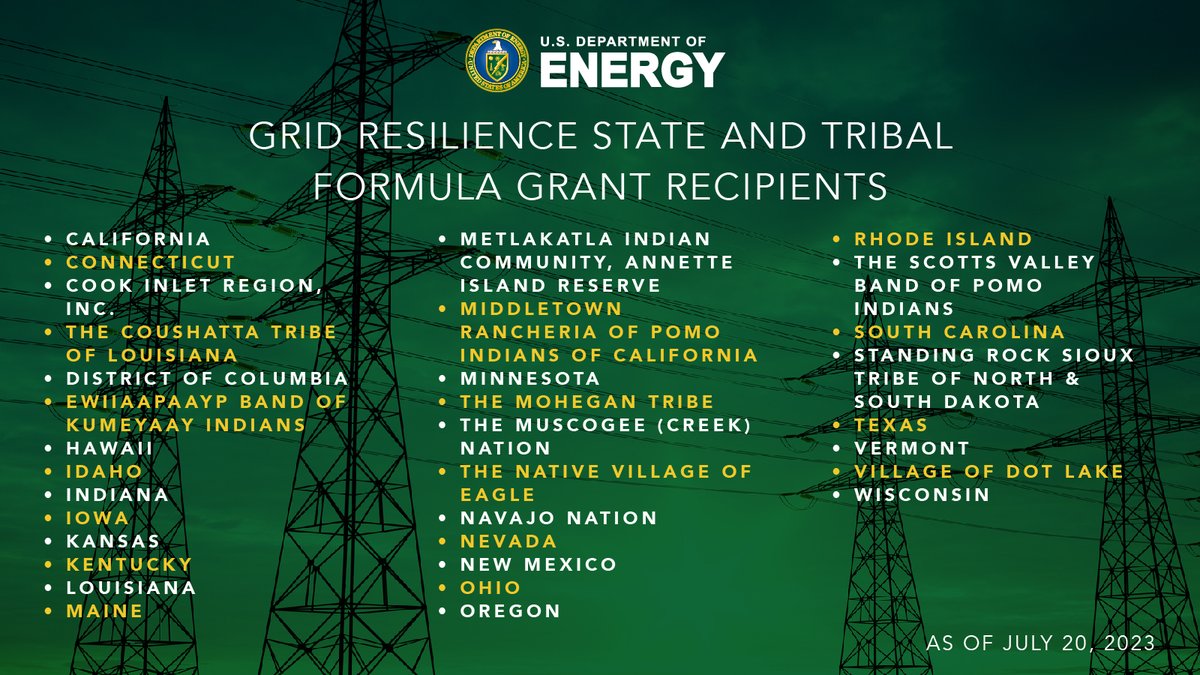 ENERGY's tweet photo. Thanks to @POTUS' Investing in America agenda, we’ve distributed $300+ million so far to 23 states, 12 tribes, and D.C. to help strengthen + modernize the grid.  
 
See the current Grid Resilience Formula Grant recipients. https://t.co/oDLQ4CLts0 https://t.co/j1HXV4Pk5L