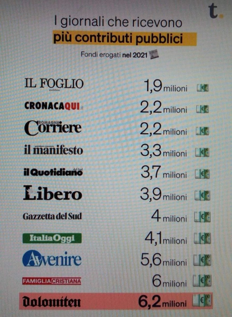 gianni58847's tweet image. Quanti soldi statali, regionali e comunali prende o ha preso la fondazione Einaudi?
Chiedo pernon fare torto a certe fondazioni col #RedditoDiGiornalanza 👇🏼😏