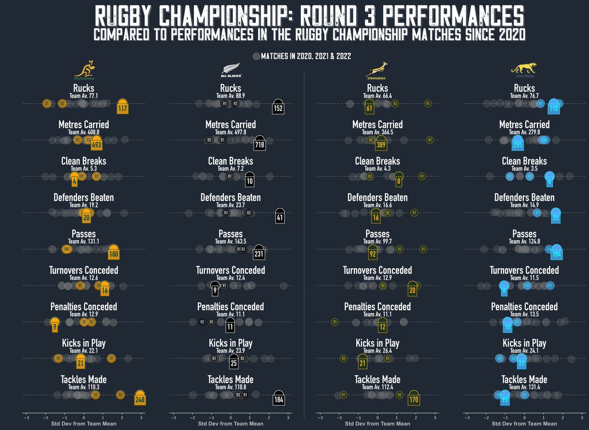 Round 3 performances in the #RugbyChampionship