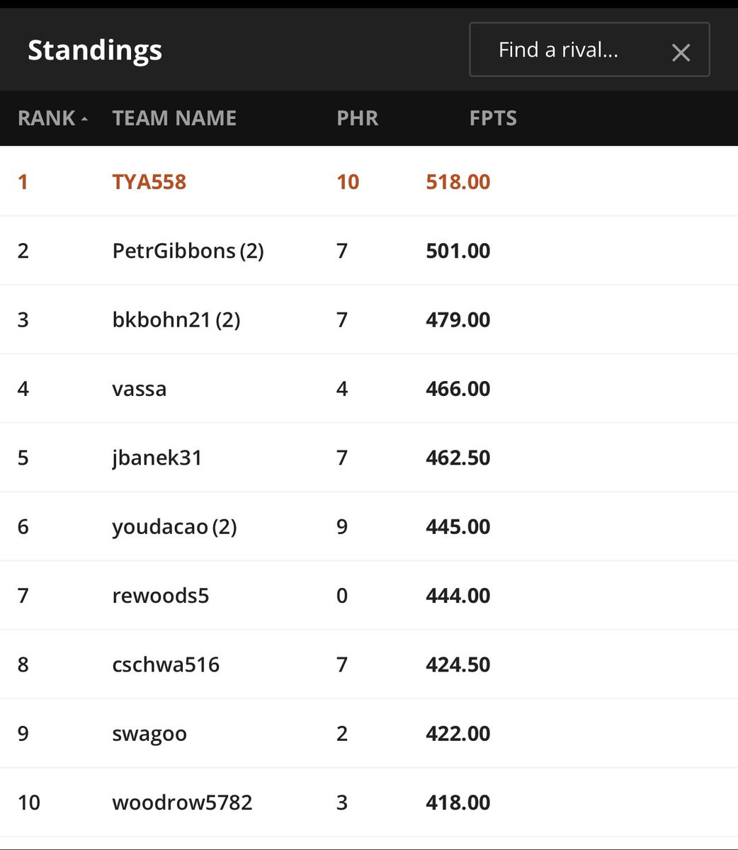 GUP_GC's tweet photo. 🔥🔥🔥🔥🔥🔥🔥🔥🔥🔥🔥🔥🔥

HUGE congrats to longtime @GupsCorner member @TYA558 on crushing the @DraftKings Fantasy Golf World Championship and taking down his 2nd Milly! 

Few holes left but can’t be caught! https://t.co/QOCwa0AtfW