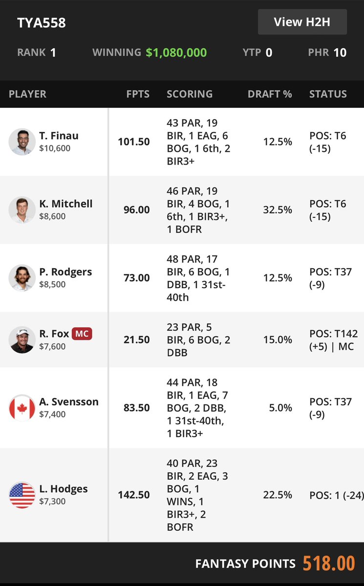 GUP_GC's tweet photo. 🔥🔥🔥🔥🔥🔥🔥🔥🔥🔥🔥🔥🔥

HUGE congrats to longtime @GupsCorner member @TYA558 on crushing the @DraftKings Fantasy Golf World Championship and taking down his 2nd Milly! 

Few holes left but can’t be caught! https://t.co/QOCwa0AtfW