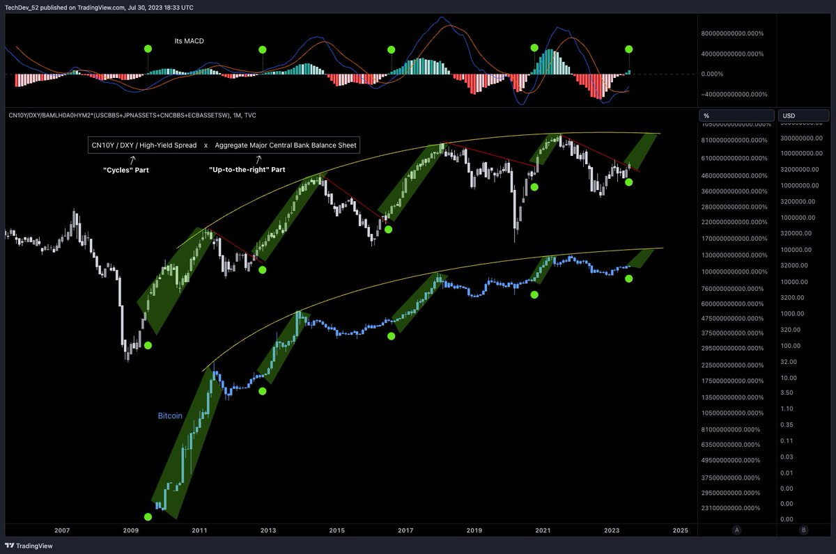 TechDev_52's tweet image. Global Liquidity = "Cycles"
CB Balance Sheets = "Up-to-the-right"
Multiply them together. #Bitcoin
