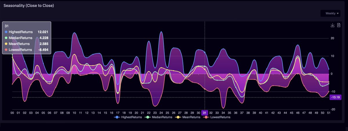 SwingTradeStove's tweet photo. $ZM 

Pluto signaling a sell 

Gamma profile currently showing 70 should be floor

Larger + gamma at 75 and 80 and weekly seasonality is on average + for the week

Looks like 2 opportunities here, Short to 70 then maybe try a long back up to 74-75... maybe even 80 if market goes https://t.co/oaeXpkQbHZ