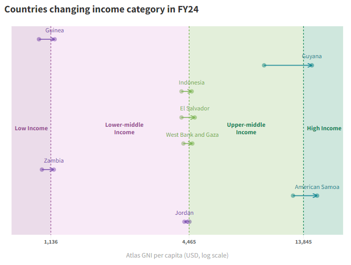 📣 The @WorldBank Group’s new country income classifications are out!

7 of the 8 countries changing income categories in 2022 moved upward as the recovery from #COVID19 continued.

📈 Explore the #data: wrld.bg/S4oI50PeYzV

📝 Read our analysis: wrld.bg/sx1w50PeYzW