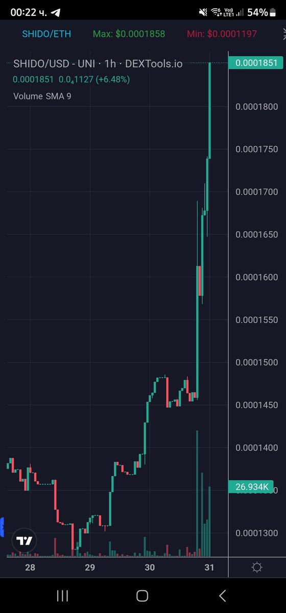 Backo_Crypto's tweet photo. Are you still sleeping on @shidonetwork ?
#ShidoLeaks was giving you signals and guess what?
30% UP in Chart for last few hours. Our LIQ is also at ATH.
And guess what... you cant even imagine what I am about to leak.. ooops announce in next 72 hours.
@BjornSHIDO is ready. π«‘ https://t.co/XY0KJ6XeRd