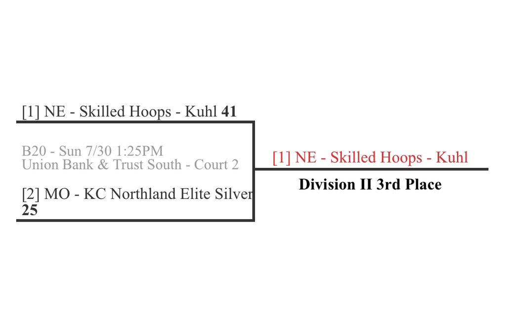 HumphreyPT's tweet photo. It may not be the one we wanted but it’s a HUGE accomplishment to go 4-1 on the weekend and battle some great teams!  @SkilledHoops prepared these girls the last 2 years and all their work showed out this weekend!  I would coach them anytime/anywhere. #BEASTS #Hoopers #WePlayOn https://t.co/nuOLMWjMmC