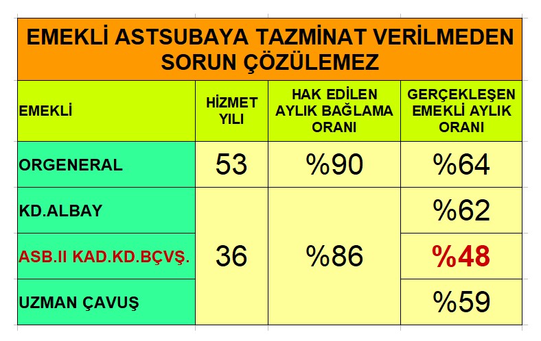 Zamlardan önce
En düşük memur maaşı:  11.800
E.Astsb. maaşı: 12.800 idi
Zamlardan sonra;
 Memur maaşı:22.070
E.Astsb. maaşı: % 25 artışla 16.100 TL. 
Ömer Halis Demirler rahat uyuyorlar mı? 
<a href="/DurgenHamza/">Hamza DÜRGEN</a> 
<a href="/tcsavunma/">T.C. Millî Savunma Bakanlığı</a> 
<a href="/hulusiakarmedya/">Hulusi AKAR</a> 
<a href="/RTErdogan/">Recep Tayyip Erdoğan</a>
<a href="/Akparti/">AK Parti</a>
<a href="/MHP_Bilgi/">MHP</a>
<a href="/MhpTbmmGrubu/">MHP TBMM Grubu #MHP</a>