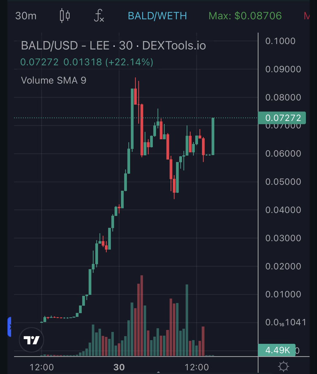 We just missed a 400x……

A new chain called “Base” chain came out and a token called “BALD” launched on it. 

$BALD hit a 400x.

SUNDAYS ARE MEANT TO BE DEAD DAYS RIGHT?!?!?! 

As always, these situations are rare and very high risk, so don’t think it’s normal.