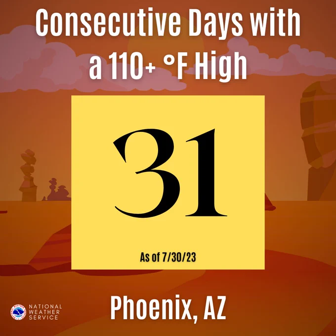 Graphic showing the number of consecutive days with highs at or above 110 degrees in Phoenix.