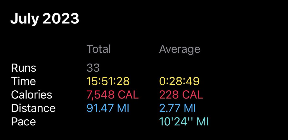 salaisSTEM's tweet photo. Accountability post! @AliefFit_AISD folks, the goal is to get to 100 miles for the month by tomorrow! Encouragement and positive thoughts welcome! Only 8.53 miles to go! 😅🤦🏽‍♀️ https://t.co/2naCDVHYlL