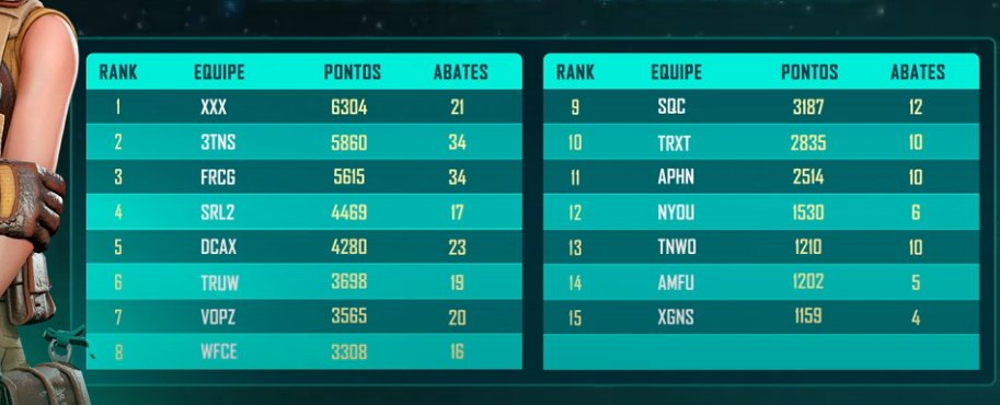 sleepysoulYT's tweet photo. We got 6th Today in the 40.000$ Finals. (400$)
We coud've done better, but i am still happy for what we achieved this Month ♥️ #TruLegendsNeverDie #TruLegends #Farlight84 https://t.co/XrJ1GXZdwp