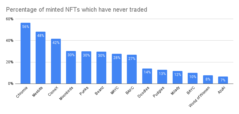 punk9059's tweet photo. Which NFTs have the most diamond-hand minters?

only 43.5% of Chromie Squiggles have ever traded

on the other end of the spectrum

93.7% of all Azukis have traded at least once

Details below: https://t.co/DEshuJAsis