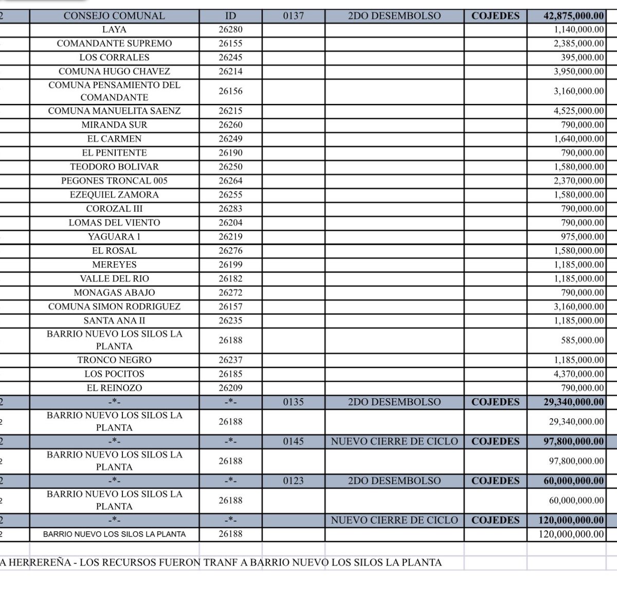 Una Muestra de los recursos aprobados a los consejos comunales en Cojedes para la construcción de Viviendas.
Más de la mitad de estas Viviendas no fueron Construidas y las cobraron 
Quien explica este desfalco a nuestro Pueblo y a nuestra gente ??? 
Por eso NO VOLVERÁN