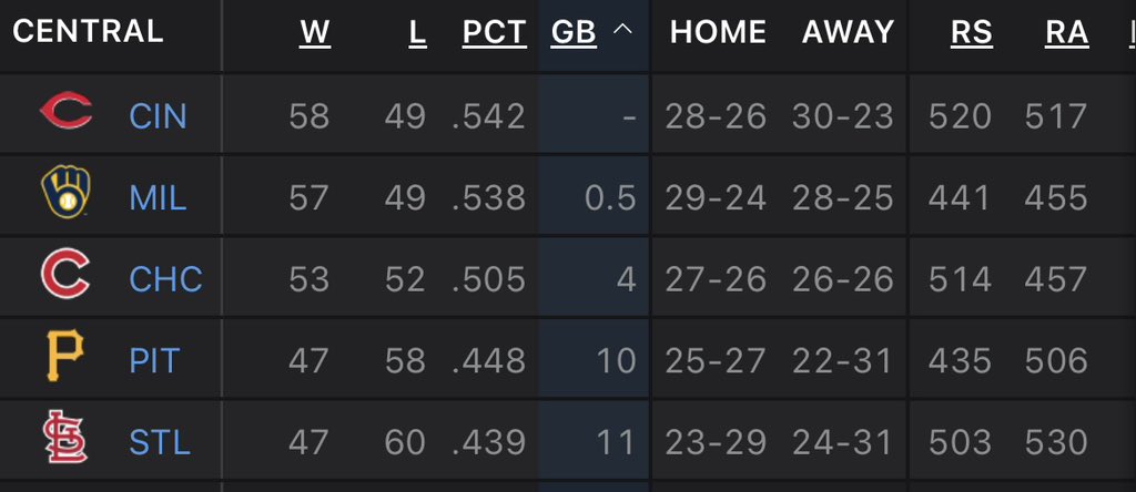 Never looking back #CincinnatiReds #reds