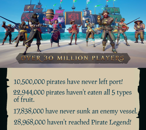 Here are some fun stats according to SoT Achievements. OvEr 30 MiLliOn pLaYeRs

#BeMorePirate #SeaOfThieves