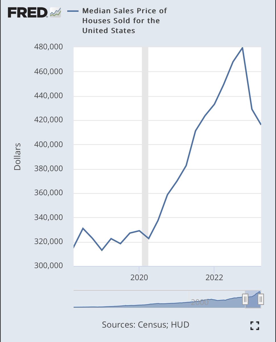 Interest Rates  vs  Home Prices

It's happening.