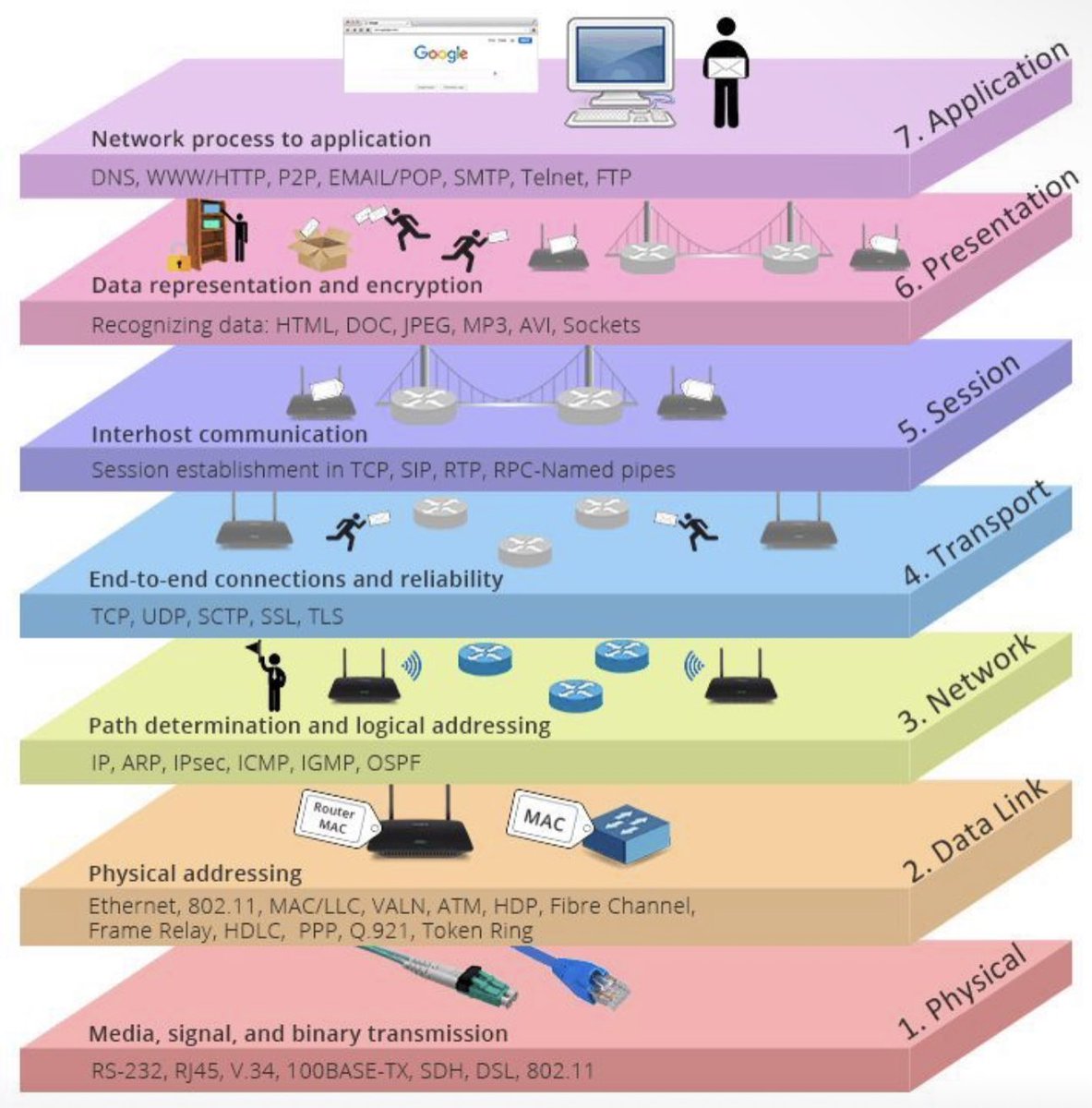 AmigosCode's tweet image. The OSI (Open Systems Interconnection) model is a conceptual framework that helps to understand how network protocols work and communicate with each other. It consists of seven layers, each with its own specific functions and responsibilities. Let&apos;s explore them with the help of…